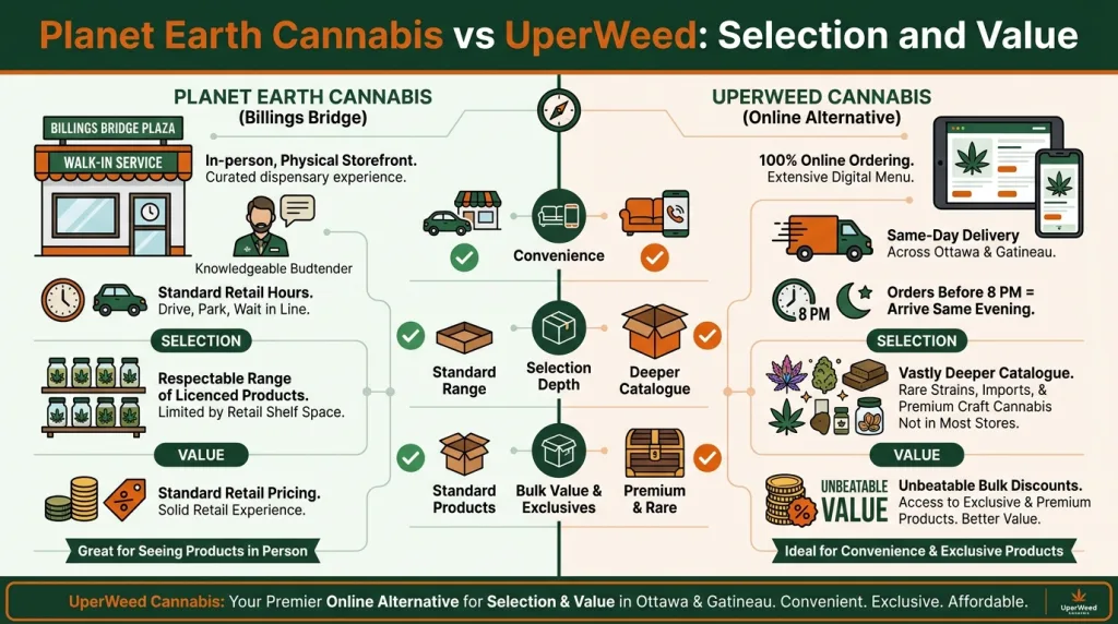 Infographic: Planet Earth Cannabis vs Uper Weed: A Connoisseur's Take on Selection & Value in Ottawa
